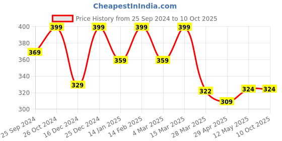 myntra.com Blinkin Women Solid Ribbed Crop Top blinkin Price History Graph from 25 Sep 2024 to 4 Oct 2025