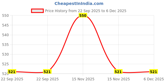 myntra.com Bliss of Earth 100% Natural Calamine Clay 100gm bliss of earth Price History Graph from 22 Sep 2025 to 6 Dec 2025