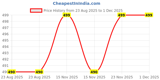 myntra.com Bliss of Earth 100% Original Moroccan Red Clay 100gm bliss of earth Price History Graph from 23 Aug 2025 to 1 Dec 2025
