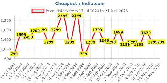 myntra.com Blissclub 360 Degree Support Removable Padded Full Coverage Workout Bra blissclub Price History Graph from 17 Jul 2024 to 18 Nov 2025