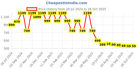 myntra.com Blissclub AeroCool Breathable Lightweight Training Tank Top blissclub Price History Graph from 26 Jul 2024 to 26 Oct 2025
