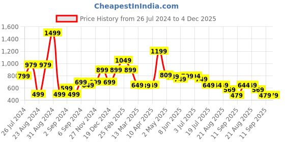 myntra.com Blissclub AeroCool Lightweight Breathable Crossback Training Tank Top blissclub Price History Graph from 26 Jul 2024 to 4 Dec 2025