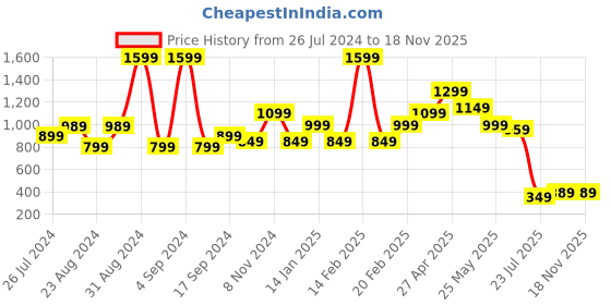 myntra.com Blissclub AeroCool Sleeveless Training Top with a Ventilated Mesh Panel blissclub Price History Graph from 26 Jul 2024 to 18 Nov 2025