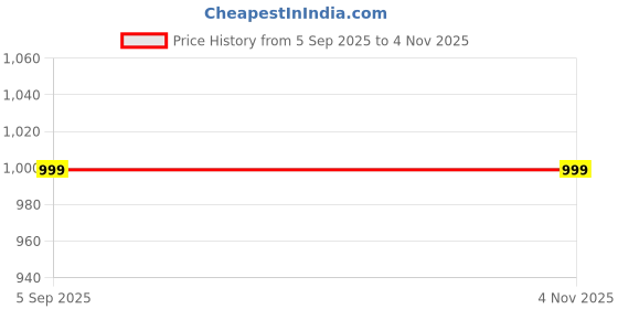 myntra.com Blissclub AirMelt Lite Women Relaxed Flared High-Rise Parallel Trousers blissclub Price History Graph from 5 Sep 2025 to 2 Nov 2025