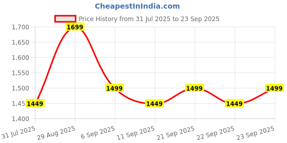myntra.com Blissclub AM PM Women Pure Cotton Shift Dress blissclub Price History Graph from 31 Jul 2025 to 23 Sep 2025