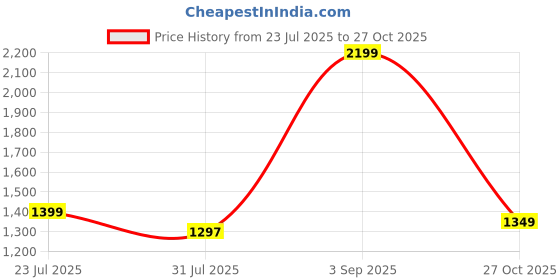 myntra.com Blissclub AM:PM Women Cotton Wide Leg High-Rise Pants - Lite blissclub Price History Graph from 23 Jul 2025 to 27 Oct 2025