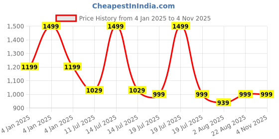myntra.com Blissclub Bell Sleeve Top blissclub Price History Graph from 4 Jan 2025 to 3 Nov 2025