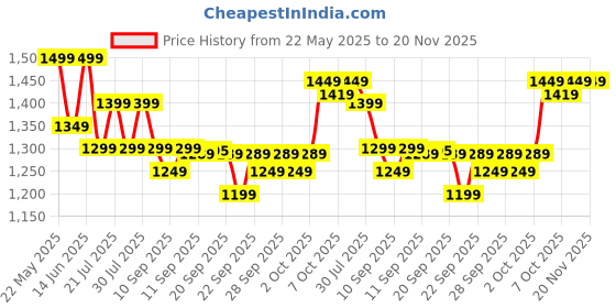 myntra.com Blissclub Bra Full Coverage blissclub Price History Graph from 22 May 2025 to 19 Nov 2025