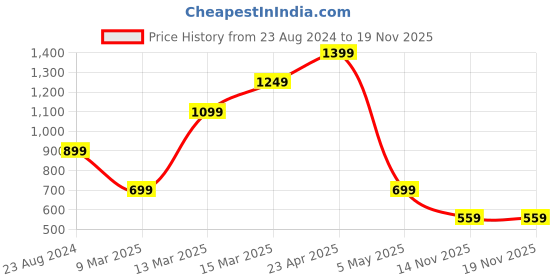 myntra.com Blissclub Breezy Ruched Breezeflo Sweat- Wicking Sports Top blissclub Price History Graph from 23 Aug 2024 to 18 Nov 2025