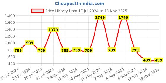myntra.com Blissclub Breezy Ruched Dry Fit Raglan Sleeve Skating Top blissclub Price History Graph from 17 Jul 2024 to 18 Nov 2025