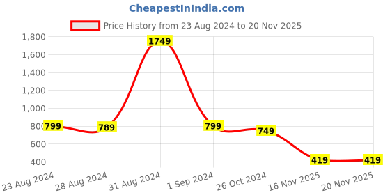 myntra.com Blissclub Breezy Ruched Dry Fit Raglan Sleeve Skating Top blissclub Price History Graph from 23 Aug 2024 to 18 Nov 2025