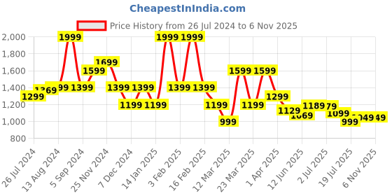 myntra.com Blissclub Chlorine Resistance Swim Tops blissclub Price History Graph from 26 Jul 2024 to 3 Nov 2025