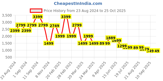 myntra.com Blissclub Fit & Flare Mini Dress blissclub Price History Graph from 23 Aug 2024 to 25 Oct 2025