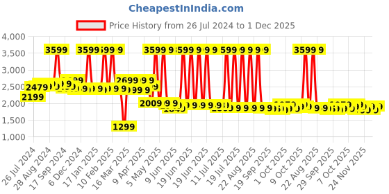 myntra.com Blissclub Flutter Sleeves UPF 40+ Protection Swimming Dress With Attached Shorts blissclub Price History Graph from 26 Jul 2024 to 1 Dec 2025