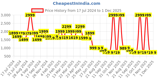 myntra.com Blissclub Full Coverage 360 Degree Support Rapid-Dry Sports Bra blissclub Price History Graph from 17 Jul 2024 to 1 Dec 2025