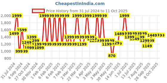 myntra.com Blissclub Full Coverage Bra with All Day Comfort blissclub Price History Graph from 31 Jul 2024 to 10 Oct 2025