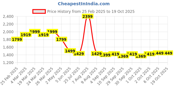 myntra.com Blissclub Full Coverage High Support Lightly Padded Bra blissclub Price History Graph from 25 Feb 2025 to 18 Oct 2025