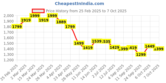 myntra.com Blissclub Full Coverage High Support Lightly Padded Bra blissclub Price History Graph from 25 Feb 2025 to 7 Oct 2025