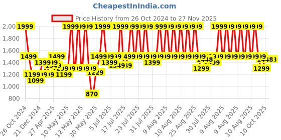 myntra.com Blissclub Full Coverage Removable Cups Everyday Bra blissclub Price History Graph from 26 Oct 2024 to 27 Nov 2025