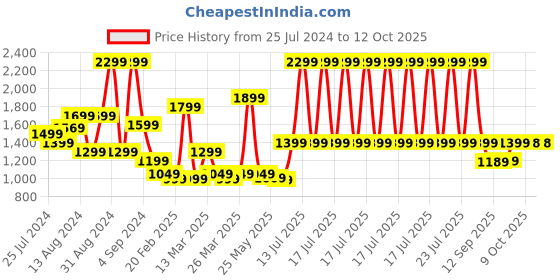 myntra.com Blissclub Full Coverage Workout Bra With 360 Degree Support blissclub Price History Graph from 25 Jul 2024 to 12 Oct 2025
