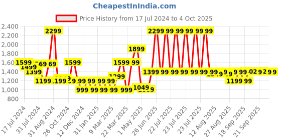 myntra.com Blissclub Full Coverage Workout Bra With 360 Degree Support blissclub Price History Graph from 17 Jul 2024 to 4 Oct 2025