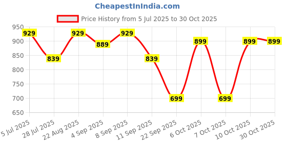 myntra.com Blissclub High-Rise Basic BriefsBC_FreeDameDefynePanty_CarrieChestnut_XS blissclub Price History Graph from 5 Jul 2025 to 30 Oct 2025