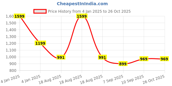 myntra.com Blissclub Kimono Sleeve Tank Top blissclub Price History Graph from 4 Jan 2025 to 26 Oct 2025
