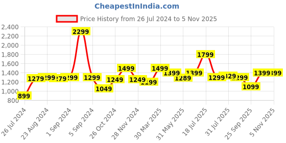 myntra.com Blissclub Lightweight Ankle-Length Gym Tights blissclub Price History Graph from 26 Jul 2024 to 2 Nov 2025