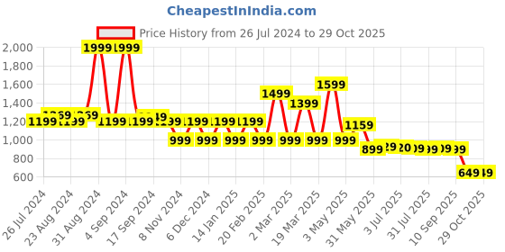 myntra.com Blissclub Longline Top blissclub Price History Graph from 26 Jul 2024 to 29 Oct 2025
