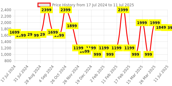 myntra.com Blissclub Mesh Full Coverage Lightly Padded Adjustable Strap Bra blissclub Price History Graph from 17 Jul 2024 to 11 Jul 2025