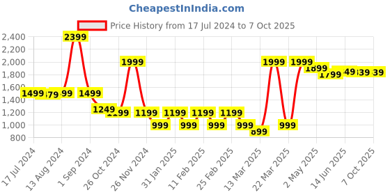 myntra.com Blissclub Mesh Full Coverage Lightly Padded Adjustable Strap Bra blissclub Price History Graph from 17 Jul 2024 to 6 Oct 2025