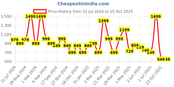 myntra.com Blissclub Moisture Wicking Boxy Cotton Crop T-shirt blissclub Price History Graph from 31 Jul 2024 to 25 Oct 2025