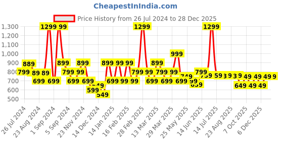 myntra.com Blissclub Moisture Wicking T-shirt blissclub Price History Graph from 26 Jul 2024 to 28 Dec 2025