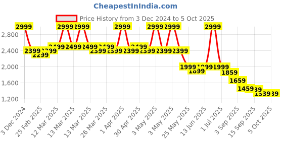 myntra.com Blissclub Non Padded Full Coverage Plus Size Bra blissclub Price History Graph from 3 Dec 2024 to 4 Oct 2025