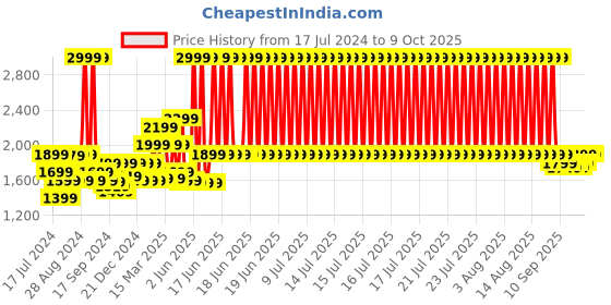 myntra.com Blissclub Non-Wired Full Coverage 3D Support & Bounce Control Rapid Dry Sports Bra blissclub Price History Graph from 17 Jul 2024 to 8 Oct 2025