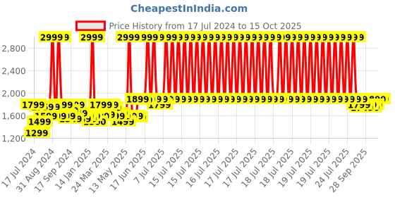 myntra.com Blissclub Power Up Workout Bra 3D Support 3X More Bounce Control Removable Padding blissclub Price History Graph from 17 Jul 2024 to 14 Oct 2025