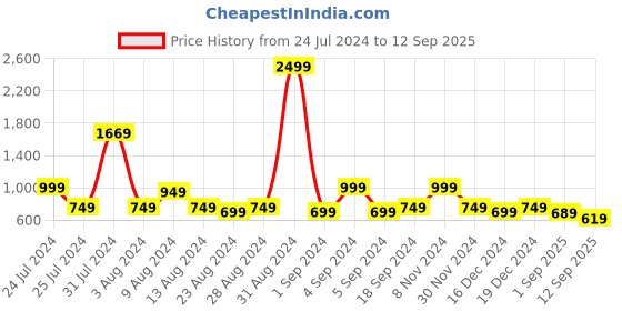 myntra.com Blissclub Rib Neck Relaxed Fit WillowSoft Everyday Cozy Sweatshirt blissclub Price History Graph from 24 Jul 2024 to 12 Sep 2025