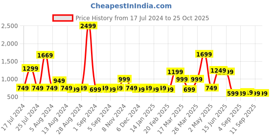 myntra.com Blissclub Rib Neck Relaxed Fit WillowSoft Everyday Cozy Sweatshirt blissclub Price History Graph from 17 Jul 2024 to 25 Oct 2025