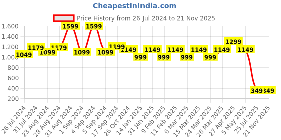 myntra.com Blissclub Round Neck Raglan Sleeves Fitted Top blissclub Price History Graph from 26 Jul 2024 to 21 Nov 2025