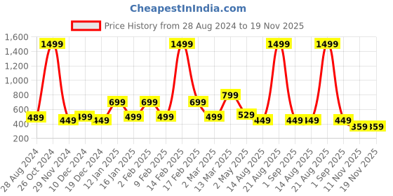 myntra.com Blissclub Round Neck Sports Tank Top blissclub Price History Graph from 28 Aug 2024 to 18 Nov 2025