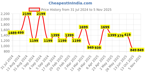 myntra.com Blissclub The Groove In Women High Waist Flared Track Pants - Regular blissclub Price History Graph from 31 Jul 2024 to 2 Nov 2025