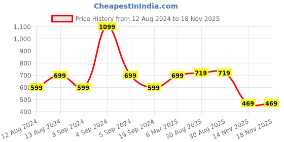 myntra.com Blissclub The Last Tee Moisture Wicking Yoga T-shirt blissclub Price History Graph from 12 Aug 2024 to 18 Nov 2025