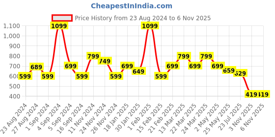myntra.com Blissclub The Last Tee Round Neck Durable Shape Retention Crop T-Shirt blissclub Price History Graph from 23 Aug 2024 to 5 Nov 2025