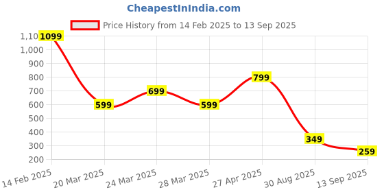myntra.com Blissclub The Last Tee Round Neck Moisture Wicking Yoga T-shirt blissclub Price History Graph from 14 Feb 2025 to 13 Sep 2025
