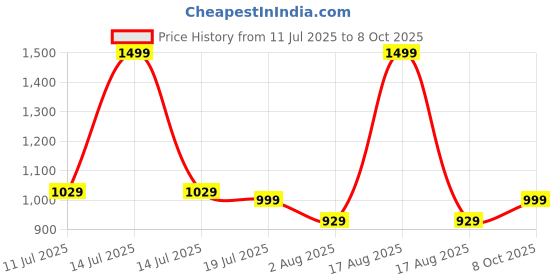 myntra.com Blissclub Top blissclub Price History Graph from 11 Jul 2025 to 8 Oct 2025