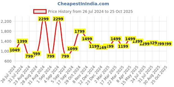 myntra.com Blissclub Women Ankle Length High-Rise Moisture-Wicking Tights blissclub Price History Graph from 26 Jul 2024 to 25 Oct 2025