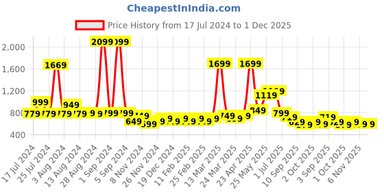 myntra.com Blissclub Women Antimicrobial Move Free Extra Softness Cotton Leggings With Drawstring blissclub Price History Graph from 17 Jul 2024 to 1 Dec 2025