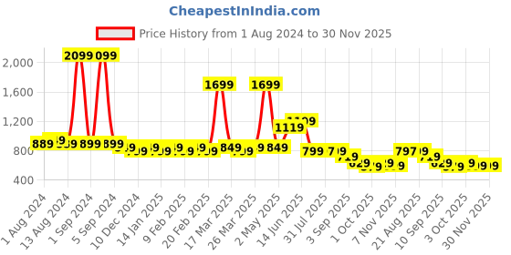 myntra.com Blissclub Women Antimicrobial Move Free Extra Softness Cotton Leggings With Drawstring blissclub Price History Graph from 1 Aug 2024 to 30 Nov 2025