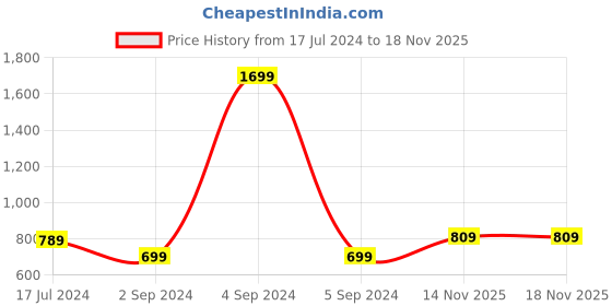 myntra.com Blissclub Women Breezy 2 Way With 2 Versatile Fits T-Shirt blissclub Price History Graph from 17 Jul 2024 to 18 Nov 2025