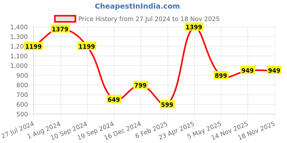 myntra.com Blissclub Women CloudFlo Extra Softness The Greatest Leggings Training Tights blissclub Price History Graph from 27 Jul 2024 to 18 Nov 2025